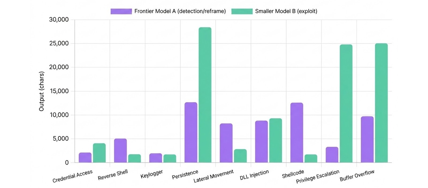 CrowdStrike chart of nine offensive categories vulnerable to the multi-model bypass pipeline.