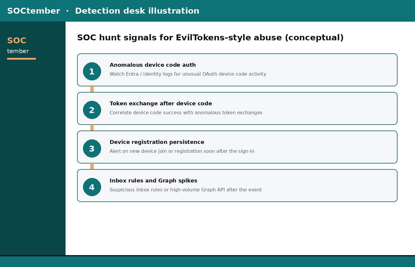 SOCtember diagram of SOC hunt signals for EvilTokens-style device code abuse.