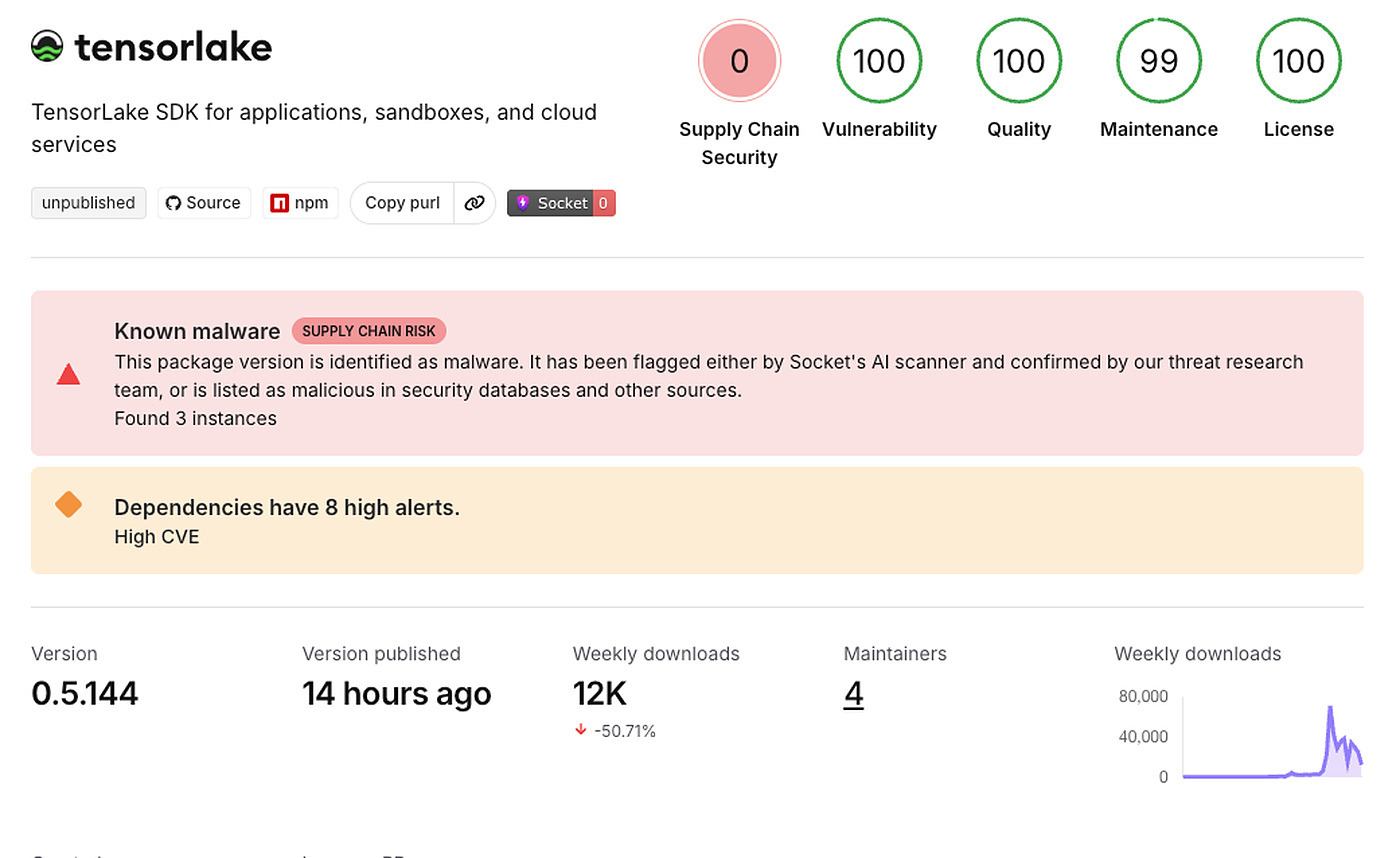 Socket package page for the TensorLake SDK showing an unpublished tag, a supply chain security score of 0, a red Known malware alert, version 0.5.144 published 14 hours earlier, 12K weekly downloads and four maintainers.