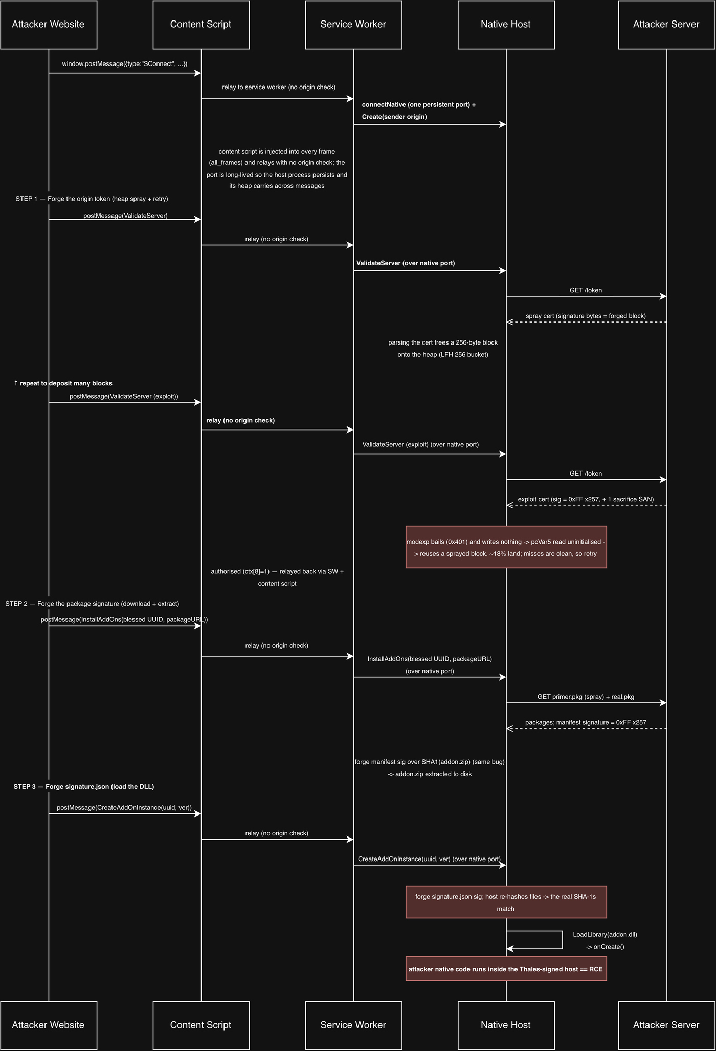Sequence diagram of the three-step CVE-2026-18397 exploit from a web page to an unsigned DLL.