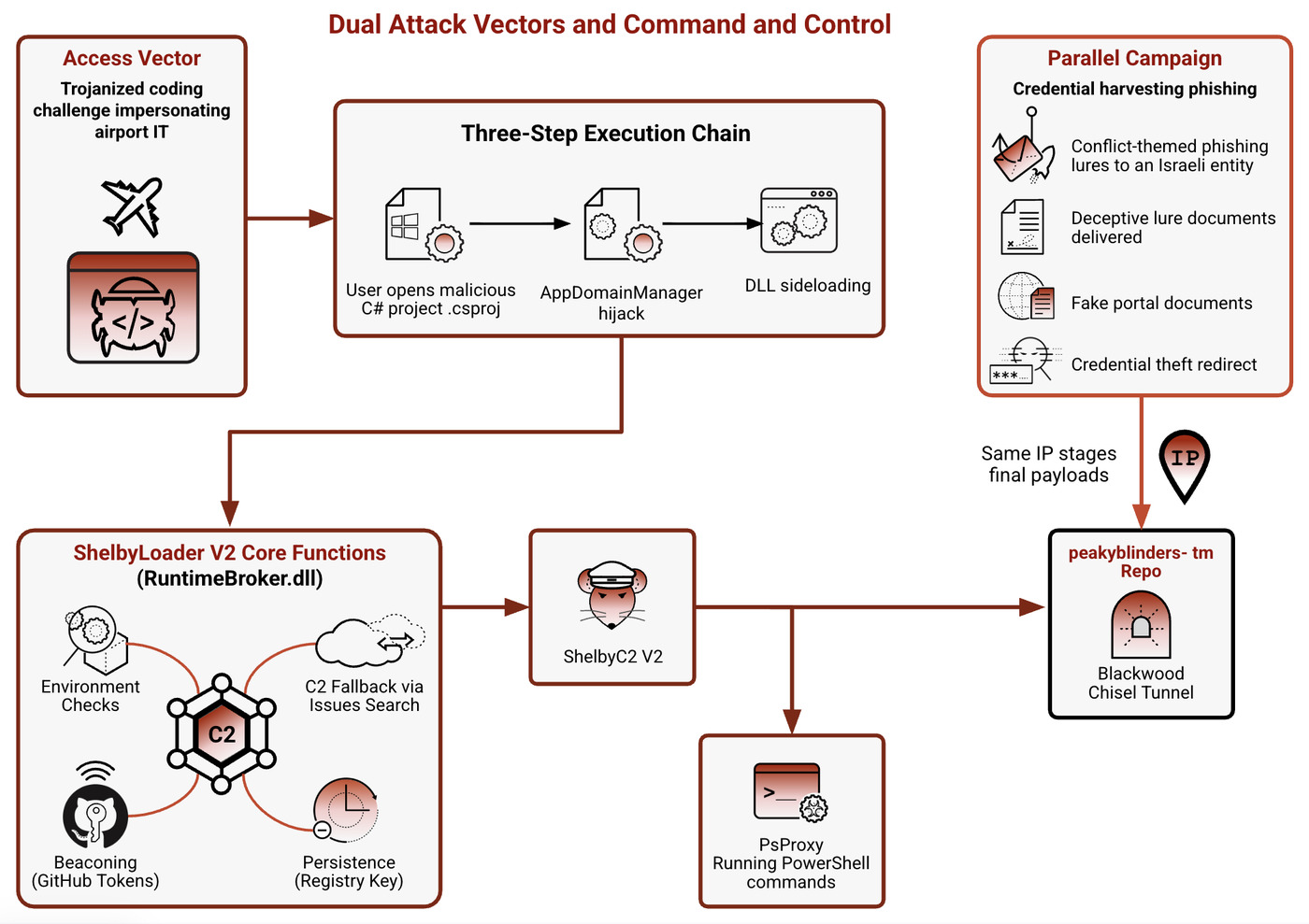 Unit 42 diagram titled Dual Attack Vectors and Command and Control: trojanized coding challenge, three-step chain (.csproj, AppDomainManager hijack, DLL sideloading), ShelbyLoader V2 with GitHub beaconing and issues-search fallback, ShelbyC2 V2, PsProxy, and the Blackwood Chisel tunnel in a peakyblinders-tm repository.
