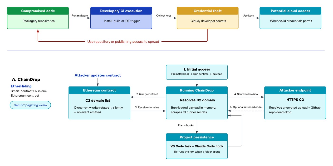 Unit 42 diagram showing ChainDrop preinstall execution, Bun runtime, memory credential theft, and blockchain C2 lookup.